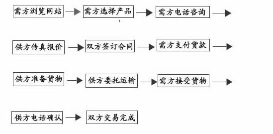 北弘泵業(yè)網(wǎng)上產(chǎn)品訂購(gòu)流程